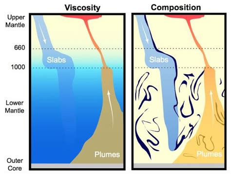 First Explanations For Boundary Within Earth S Mantle Geology In