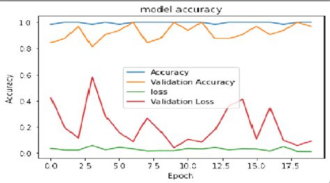 Vgg16 Training Validation Accuracy And Loss The Vertical Side Of The