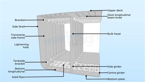 Beam Bracket In Ship The Best Picture Of Beam