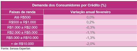 Busca Dos Consumidores Por Cr Dito Recua Em Fevereiro Indica