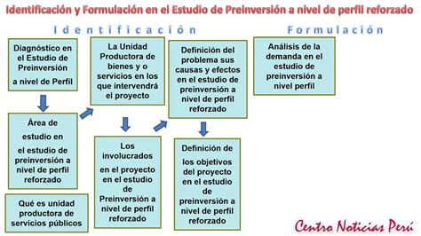 Identificación y Formulación en el Estudio de Preinversión a nivel de