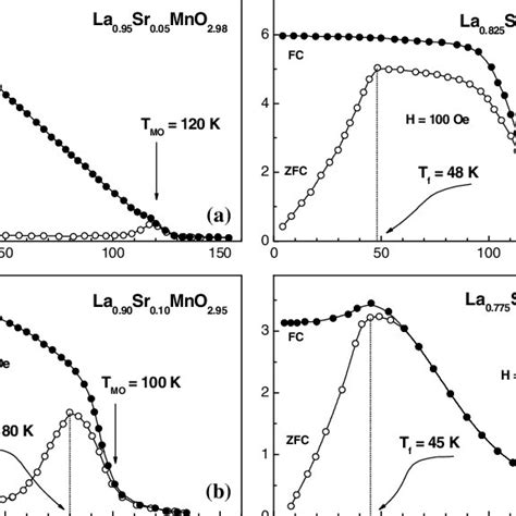 Zfc And Fc Magnetization Versus Temperature In Field Of H Oe For