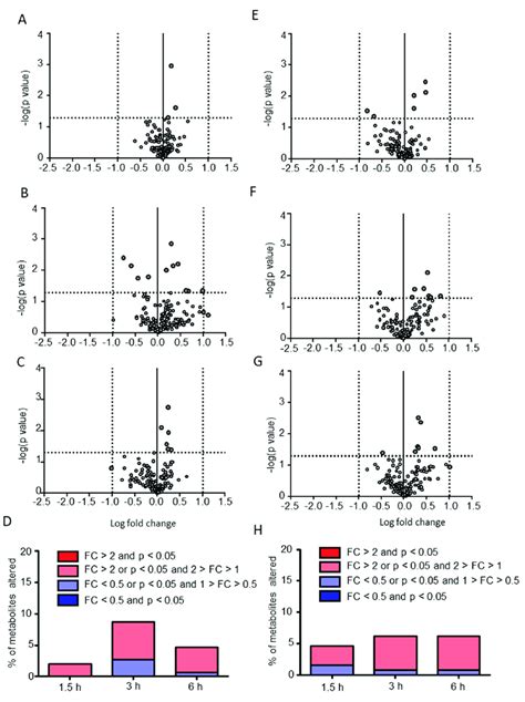 Putative Hydrophilic Metabolites Altered By Postprandial Effects