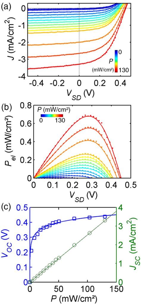 Figure 3 From Gate Tunable Photovoltaic Effect In MoS2 Vertical Pn