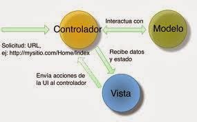 Qué es el Modelo Vista Controlador también conocido como MVC de los