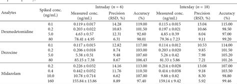 Table 3 From LC MS MS Method For Simultaneous Quantification Of