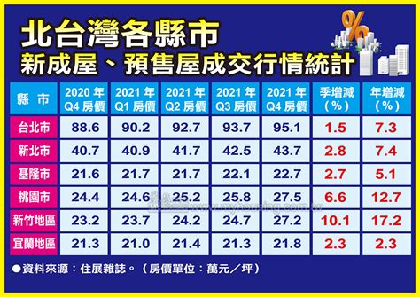 漲到不知不覺 台北市房價將挑戰百萬元大關 Yahoo奇摩房地產