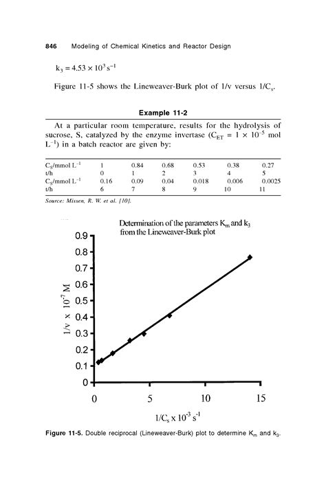 Lineweaver Burk Plots Big Chemical Encyclopedia