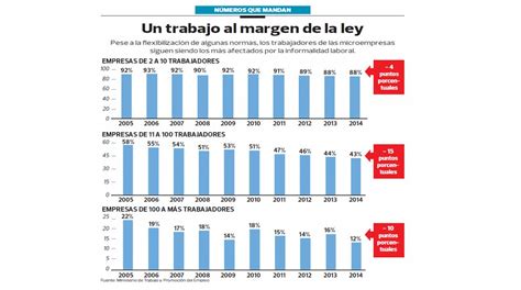 La Informalidad Laboral Sigue Afectando A Los Que Menos Ganan