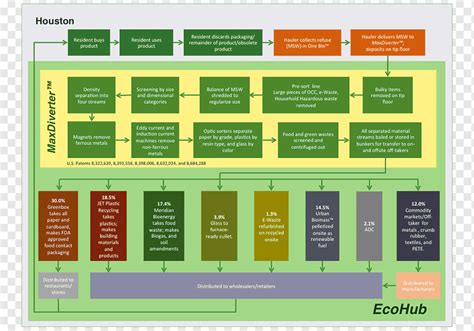 Waste Management Process Flow Diagram Mass Balance Waste Sorting Waste