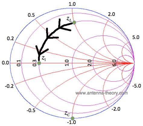 Impedance Matching Smith Chart Tutorial Ponasa