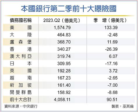 國銀q2海外曝險 美連32季居冠 日報 工商時報