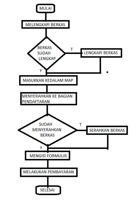 Detail Contoh Flowchart Sederhana Koleksi Nomer 50