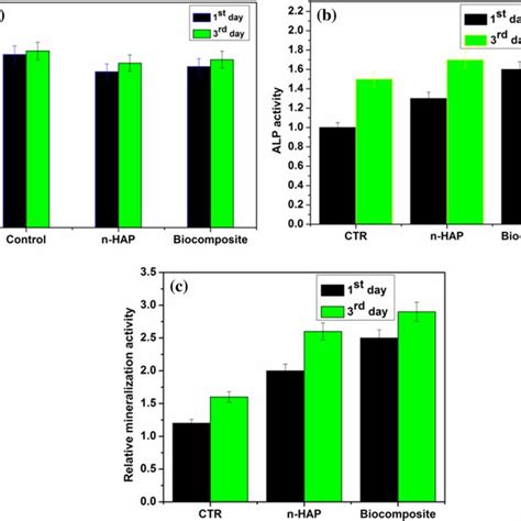 A Cytotoxicity B Alp Activity C Mineralization In Osteoblast Cells