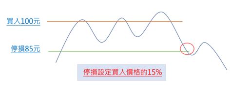 股票停損點是什麼？為什麼需要停損？3種方法教你設定停損點 投資星球