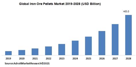 Iron Ore Pellets Market Size, Global Industry Trends and Forecast ...