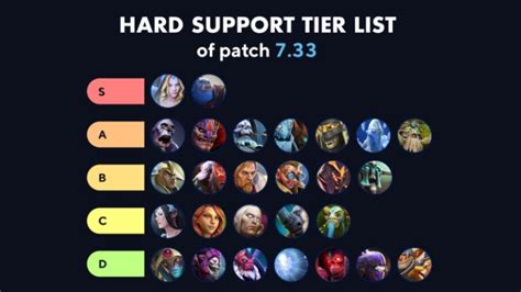 Best Hard Supports In Dota Updated Tier List For Patch