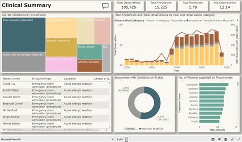 Power BI For FHIR Dashbaord VNB Consulting Microsoft Healthcare Partner