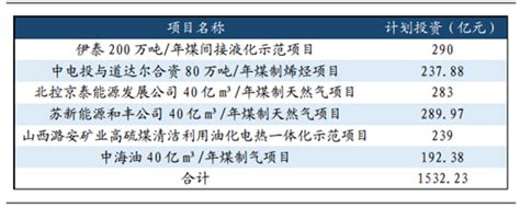 2017年中国煤化工行业发展现状分析及未来发展前景预测【图】智研咨询