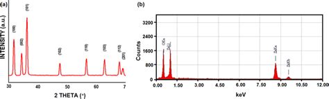 A X Ray Diffraction Pattern And B Edx As Synthesized Znsw Via