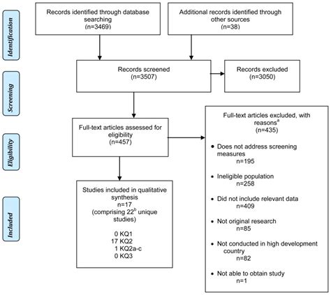 Figure 2 Disposition Of Screening Studies Identified For This Review