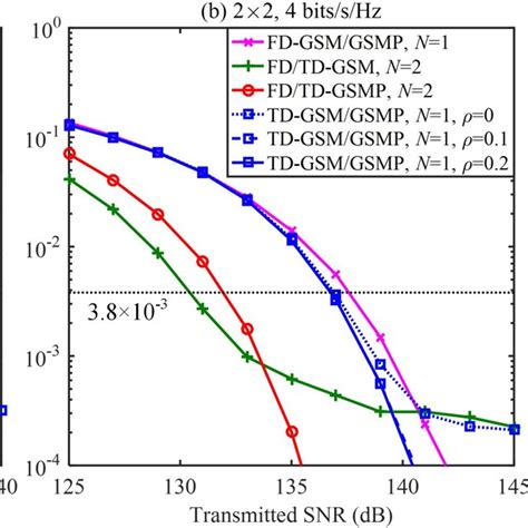 BER Vs Transmitted SNR For OFDM Based 22 GO MIMO At The Receiver