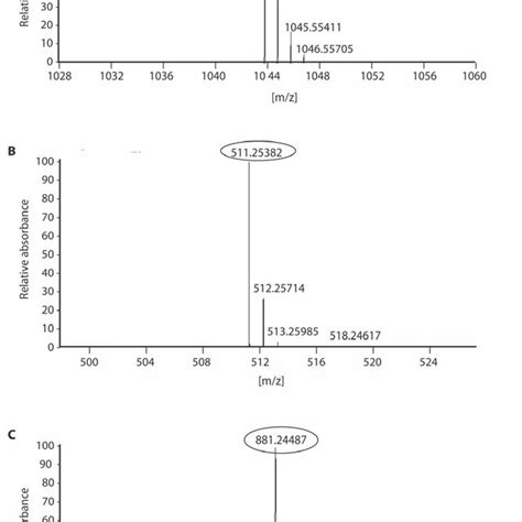 Mass Spectrometry Hplc Ms Analysis Spectra Of Metabolites Secreted By Download Scientific