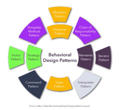 Github Ofir Behavioral Design Pattern