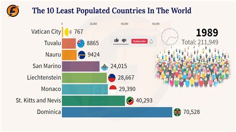 The 10 Least Populated Countries In The World Youtube