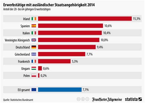 Infografik Deutschland Liegt Beim Anteil Ausl Ndischer Arbeitnehmer