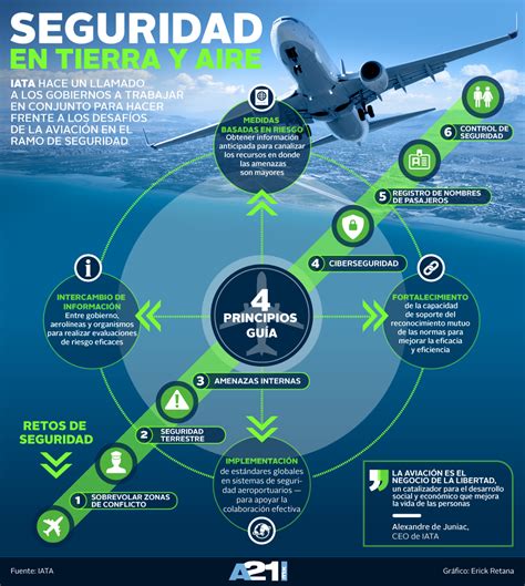 Establece Iata Cuatro Principios Para Mejorar Seguridad Aérea Aviación 21