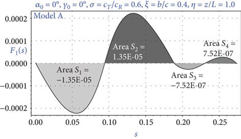 Corrected Primary Warping Functions Of Model A Download Scientific