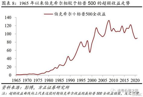 巴菲特研究：收益回顾与持仓分析 财经头条