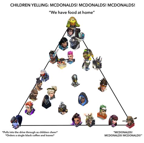 McDonald's Alignment Chart | Know Your Meme