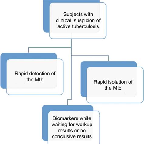 The Role Of Biomarkers In Practice For The Clinical Suspicion Of Active