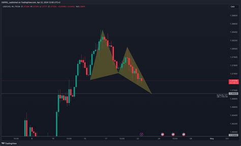 Fx Usdcad Chart Image By Dspro Tradingview