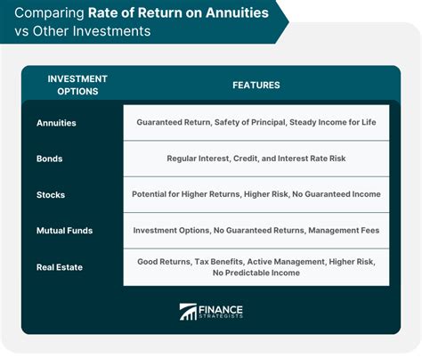 Rate Of Return On Annuity Overview Factors And Calculations