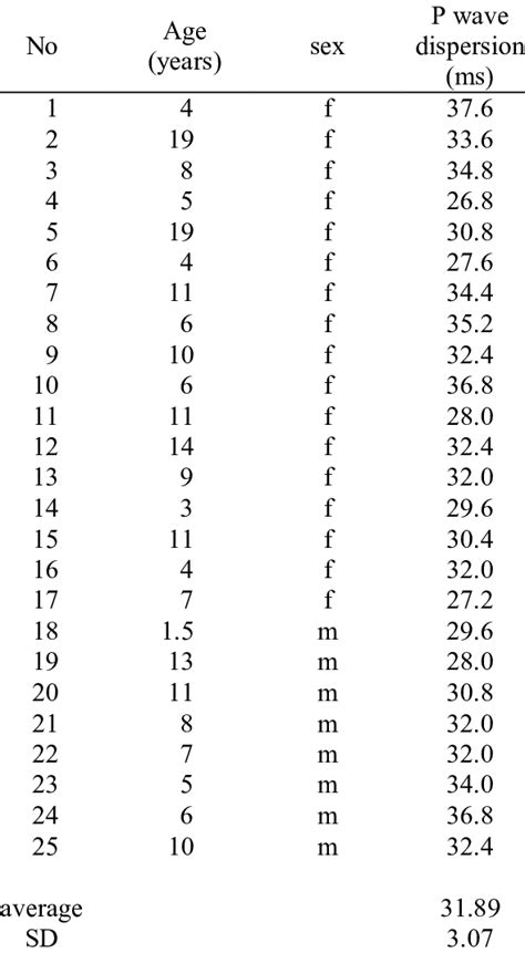 P-wave dispersion – group P | Download Table