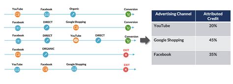 Measuring Marketing Effectiveness What You Need To Know