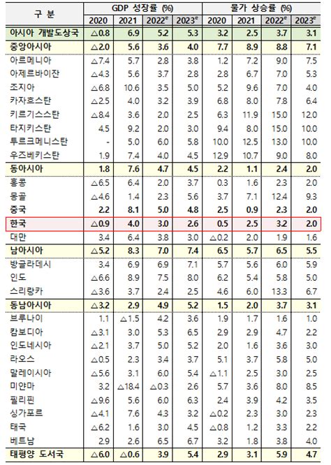 Adb 올해 한국 경제 성장률 30로 전망민간소비 회복·수출 증가 네이트 뉴스