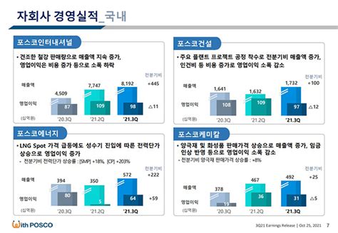 포스코 Ir 포스코에너지 제외한 3개社 3분기 영업익 소폭 감소