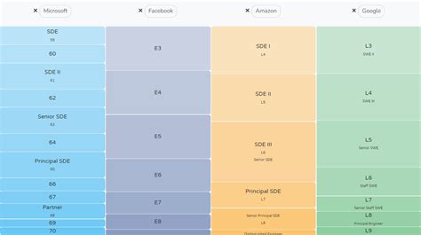 Understanding Sde Levels Sde Vs Sde Vs Sde Differences