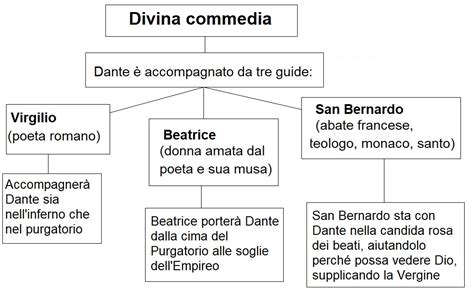 Mappa Concettuale Divina Commedia Elenco Schemi