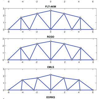 Comparison Of Optimal Shapes Of The Bars Planar Truss Obtained By