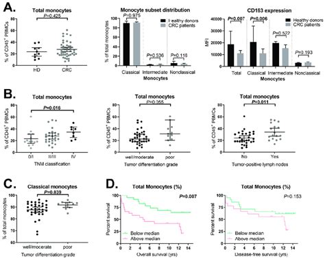 Distribution Of Monocyte Subsets And Their Level Of Cd163 Expression In