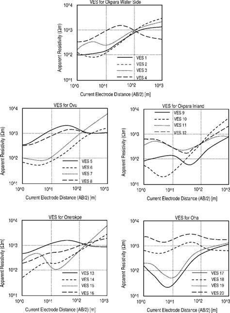 Vertical Electric Sounding VES Curves Obtained From The Study Area