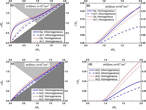 Plasmon Frequency A And C And The Broadening Functions In A