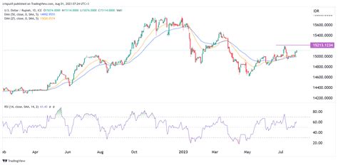 USD/IDR: Rupiah outlook as Indonesia inflation slips again | Invezz