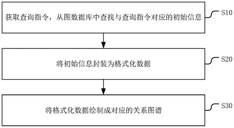 基于图数据库的关系图谱的绘制方法、装置、设备及介质与流程