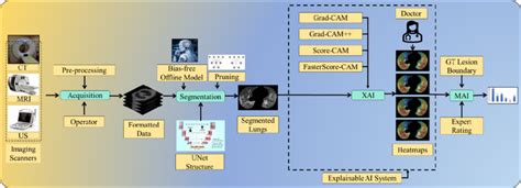 Flow Diagram Of Unet Based Segmentation Process The Pipeline Consists Download Scientific